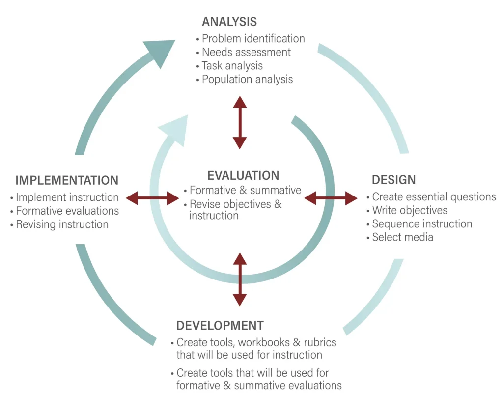 circular graphic depicting five stages of ADDIE instructional design model
