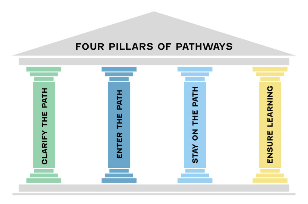 Four Pillars of Pathways graphic - clarify the path, enter the path, stay on the path, and ensure learning