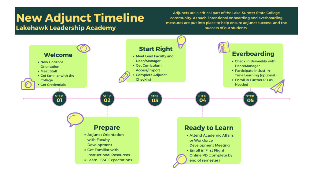 Table displaying a timeline of five points, each with text on how to support skill development of new adjunct instructors