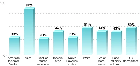 Overall graduation rate by race/ethnicity:
American Indian or Alaska Native: 33%
Asian: 87%
Black or African American: 31%
Hispanic/Latino: 44%
Native Hawaiian or other Pacific Islander: 33%
White: 51%
Two or more races: 44%
Race/ethnicity unknown: 43%
U.S. Nonresident: 50%