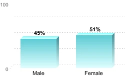 Overall graduation rate by gender:
Male: 45%
Female: 51%