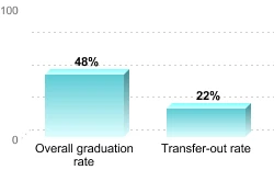 Overall graduation rate:Overall graduation rate: 48% Transfer-out rate: 22%